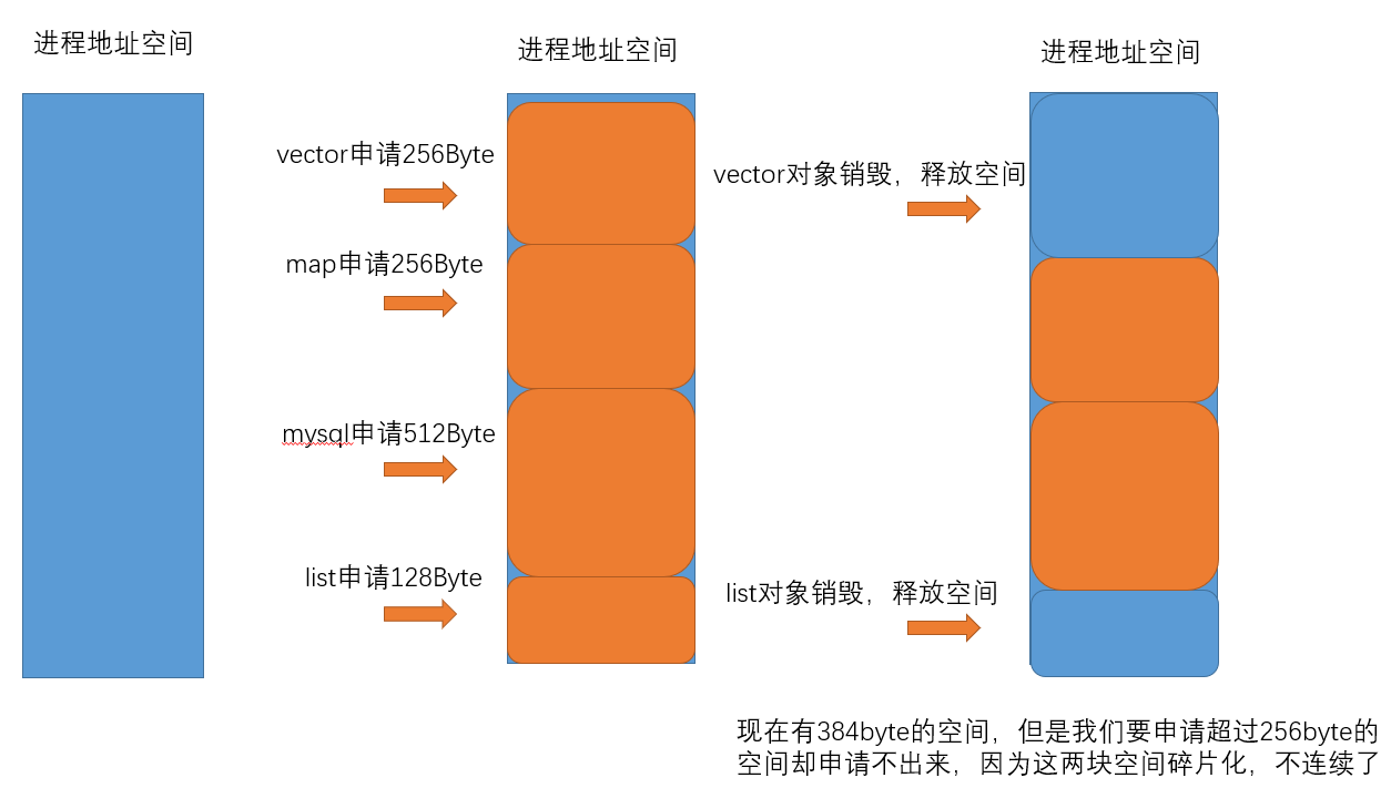 高并发内存池项目: 当前项目是实现一个高并发的内存池，他的原型是google的一个开源项目tcmalloc，tcmalloc全称 Thread ...